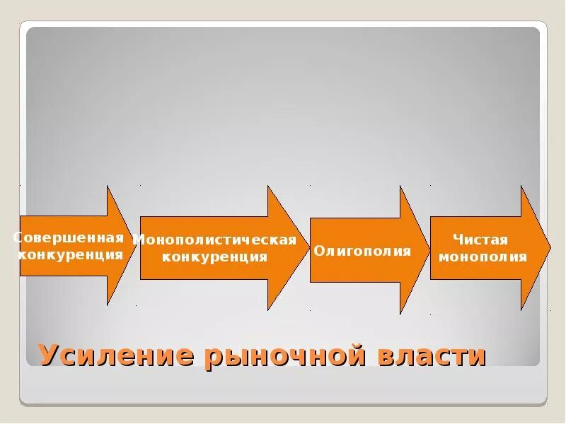 Последовательность в нарастании рыночной власти. Фирмы в порядке нарастания рыночной власти. Установите последовательность в нарастании рыночной власти. Инструменты конкурентной борьбы.