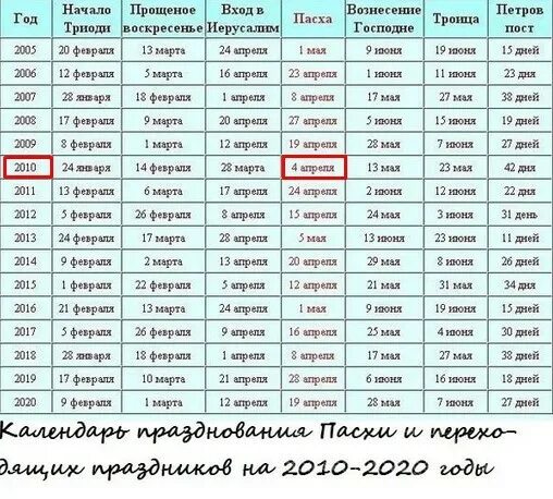 Самая ранняя Пасха. Пасха Дата празднования. Самая ранняя Пасха в православии. Самая ранняя и поздняя Пасха православная.