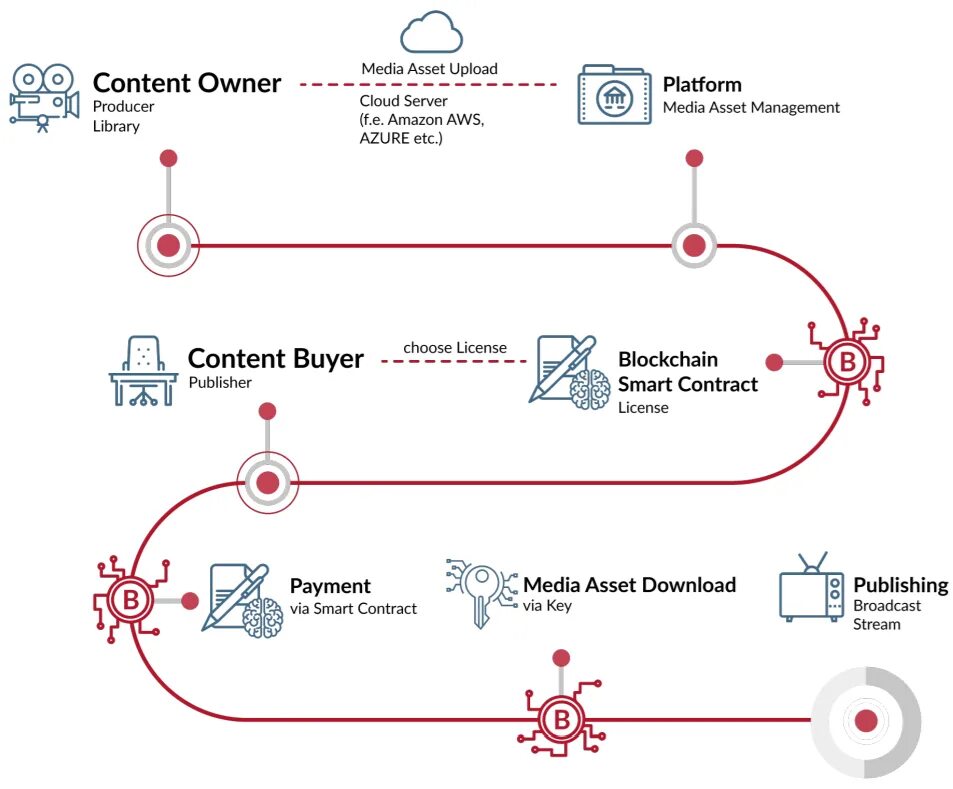 Functional scheme. Media Asset Management. Smart Contract scheme. Distribution platform. Content owner