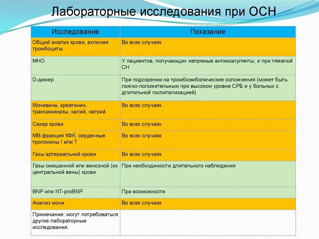 Острая сердечная недостаточность тесты с ответами. Лабораторные исследования при осн. Лабораторные исследования при острой сердечной недостаточности. Лабораторные методы исследования при осн. План обследования при осн.