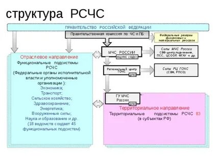 Межрегиональный уровень рсчс