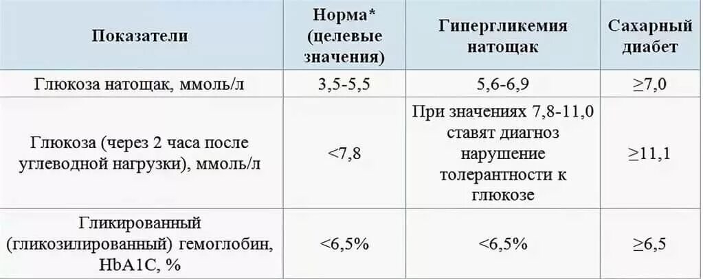 Норма сахара утром до еды. Норма показателей сахара в крови норма. Показатели Глюкозы в крови таблица по возрасту у мужчин. Показатель сахара в крови норма у женщин. Норма сахара в крови таблица по возрасту кровь из вены.