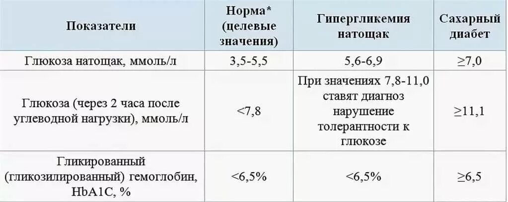 Уровень сахара натощак норма у мужчин