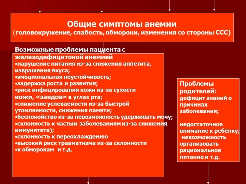 Факторы развития анемий. Проблемы пациента при анемии. Проблемы пациента при железодефицитной анемии. Анемия проблемы пациента. Потенциальные проблемы при железодефицитной анемии.