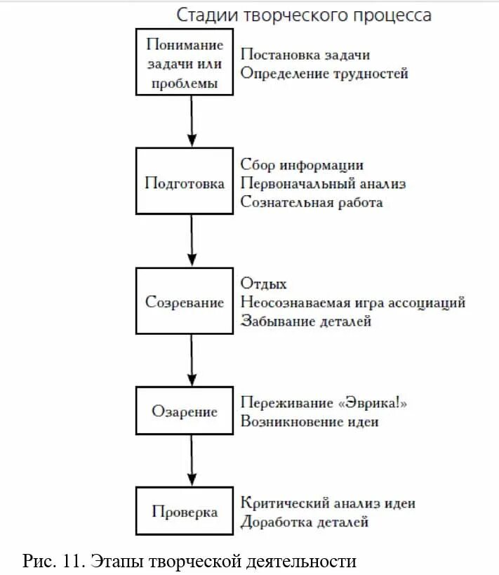 Перечислите этапы творческого этапа. Этапы творческого процесса в психологии схема. Стадии процесса творческого мышления. Стадии творческого процесса Уоллес. Этапы стадии и фазы творческого процесса.