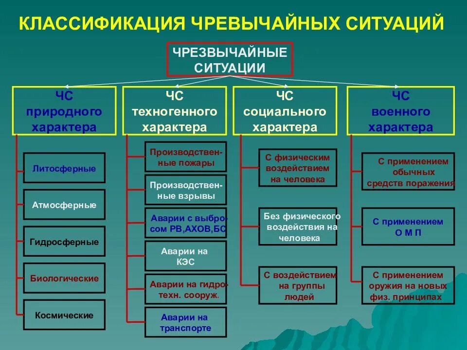 Источники чрезвычайной ситуации природного характера. Классификация чрезвычайных ситуаций природного характера. Схема видов чрезвычайных ситуаций техногенного характера. Таблица классификации ЧС природного ОБЖ. ОБЖ классификация чрезвычайных ситуаций техногенного характера 5.1.