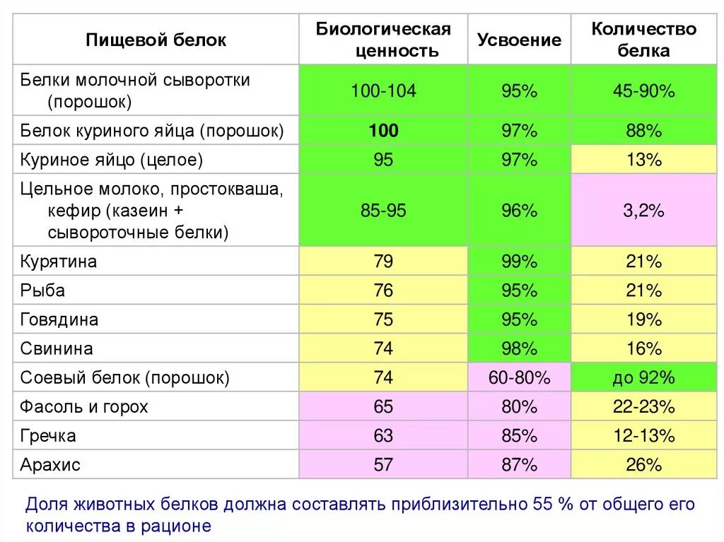 Количество насколько. Скорость усвоения протеина таблица. Насколько усваивается организмом животный белок. Пища для усвоения белка. Белок усвояемость.