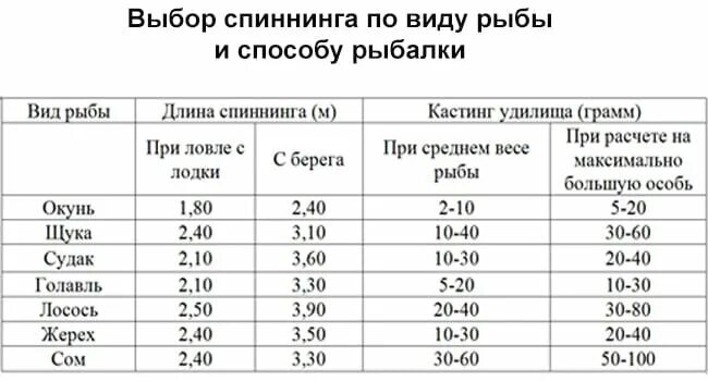 Что значит тест 10 30. Классификация спиннинговых удилищ таблица. как подобрать длину спиннинга. таблица длины спиннингов. спиннинг тест 5-20.