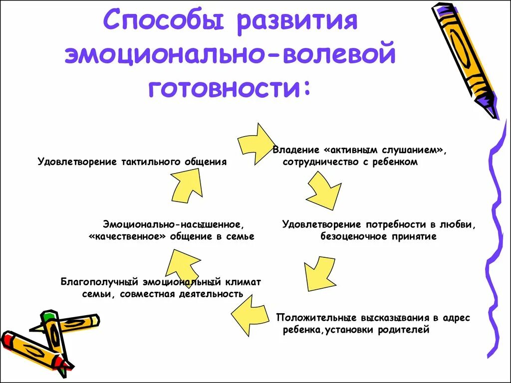 Эмоционально волевое развитие школьника. Эмоционально-личностная готовность ребенка к школе. Способы развития эмоций. Упражнения на развитие эмоционально-волевой сферы. Методика для исследования эмоционально-личностной готовности.