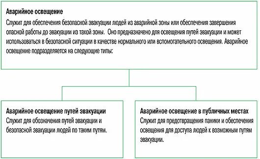 В какое время включается эвакуационное освещение. Виды аварийного освещения. аварийное освещение, виды аварийного освещения. аварийное освещение задачи. виды аварийного освещения по пуэ.