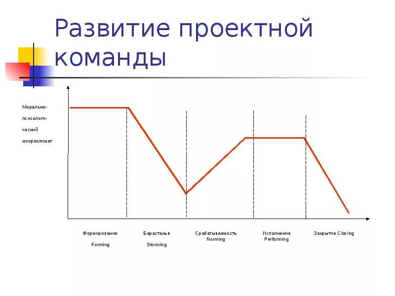 Развитие команды проекта. Этапы создания команды проекта. Формирование и развитие команды проекта. План формирования команды проекта. Модель развития команды проекта