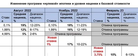Ипотека под 0.1 процент в 2023 году