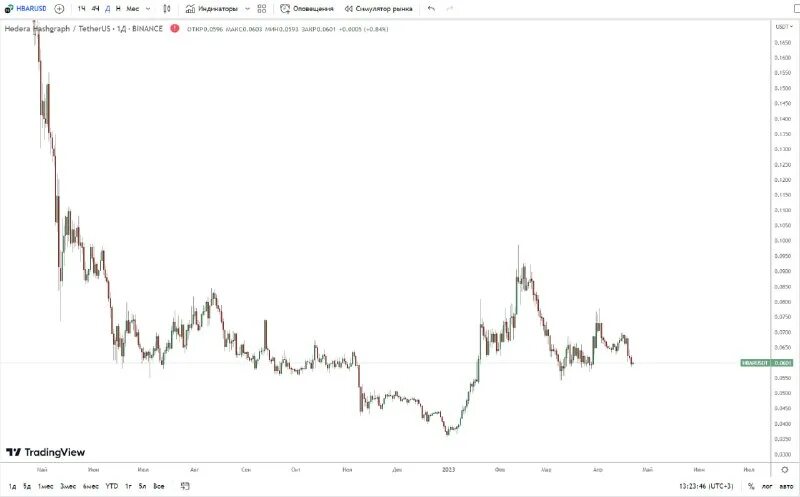 30 минутный график крипто. Резкое падение курсов акций. Курс крипты. Крипта ton график. График пользователей криптовалюты.