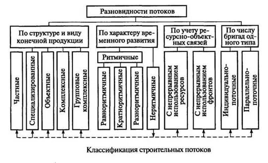 Тип строительной организации