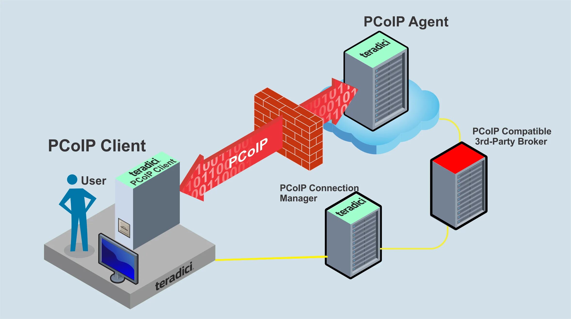 PCOIP. PCOIP сеть. Схема протокол PCOIP. PCOIP logo. Sdk client