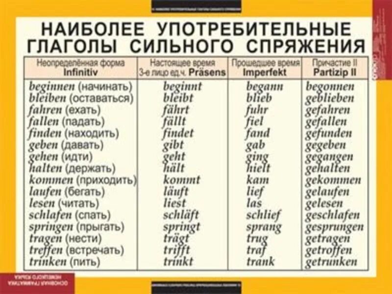 Сильный и слабый язык. Основные формы глаголов в немецком языке таблица. 3 Формы глаголов в немецком языке таблица с переводом. Три формы глагола в немецком языке таблица с переводом. Три основные формы глаголов в немецком языке таблица.