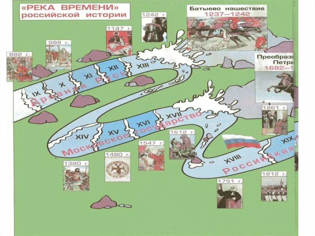 Река времени Российской истории. Река времени схема. Река времени окружающий. Река времени Российской истории 4 класс.