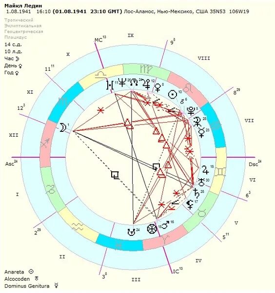 рассчитать систему домов в астрологии онлайн. вергина дома в астрологии. планеты в астрологии. тихие знаки зодиака. рана в астрологии.