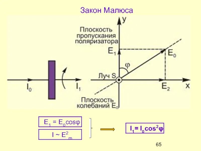 Закон Малюса для поляризованного света график. График зависимости Малюса. Закон Малюса формулировка. Закон Малюса формула. Поляризация законы