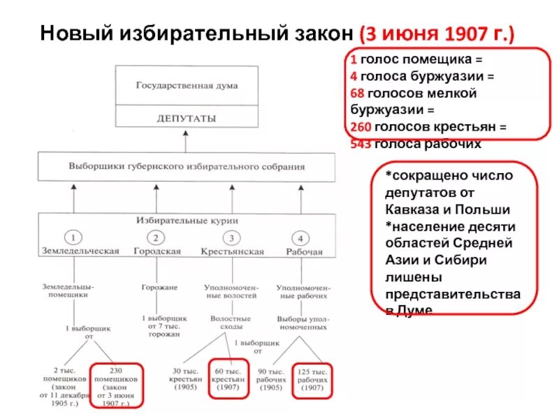 Избирательный закон 3 июня 1907 г. Новый избирательный закон 3 государственная Дума 1907. Положение о выборах 1907 года. Система выборов Госдума 1907. Положение о выборах в думу 1907