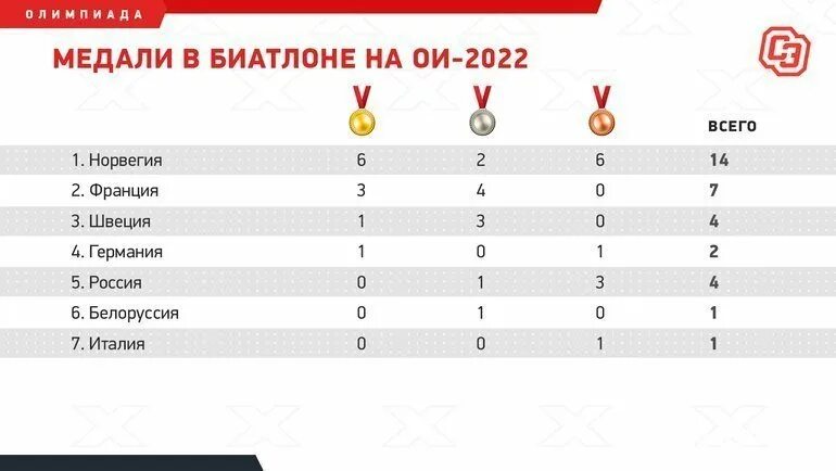 Итоги олимпиады 2022. Результат по медалям 2022. Финатлон 2022 Результаты. Спорт экспресс спортивный результаты соревнований