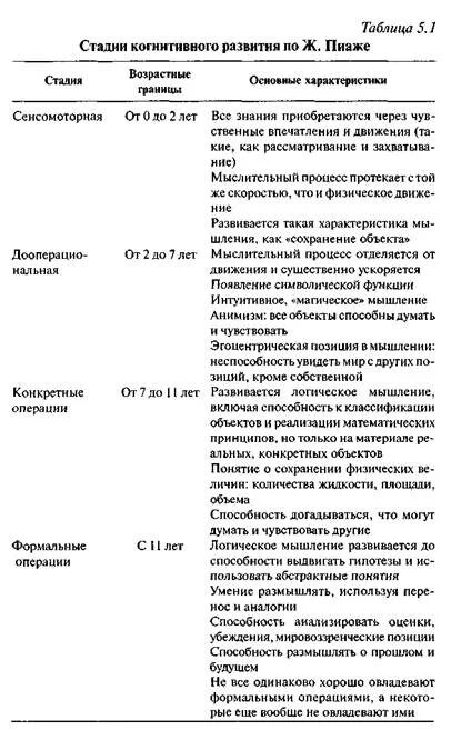 Стадии развития по пиаже. Стадии интеллекта Пиаже. Теория интеллектуального развития ж Пиаже. Стадии развития Пиаже. Стадии развития интеллекта по ж Пиаже.