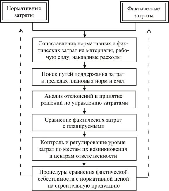 Оценка эффективности управления затратами. Система управления затратами. Нормативные и фактические затраты. Методы управления затратами на предприятии. Регулирования затрат.