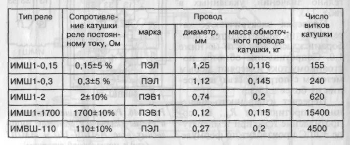 индуктивная катушка 2000 витков. сопротивление провода катушки. формула для определения индуктивного сопротивления. таблица сопротивление катушки магнитного пускателя. формула расчета индуктивности катушки.