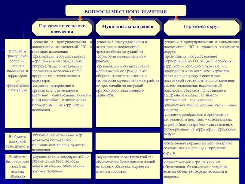 Вопросы местного значения. Перечень вопросов местного значения. Особенности вопросов местного значения. Вопросы местного значения поселения