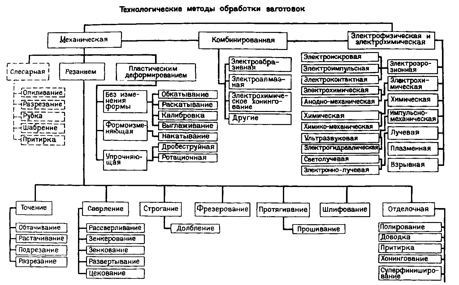 Основные группы деталей. Классификация методов обработки поверхностей. Схема технологии механической обработки материалов.. Технологическая схема металлообработки таблица. Схема классификации технологических процессов.