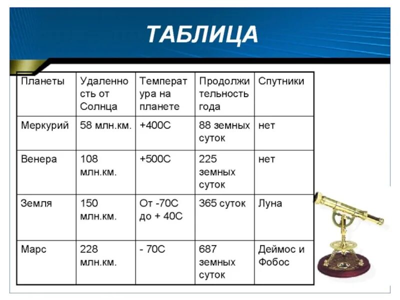 Таблица планет 5 класс