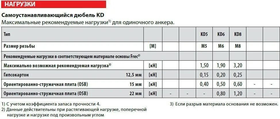 Сколько выдерживает гипсокартон. Какую нагрузку выдерживает гипсокартон. дюбель для гипсокартона нагрузка. нагрузка на гипсокартонную стену. нагрузка на перегородку из гипсокартона.