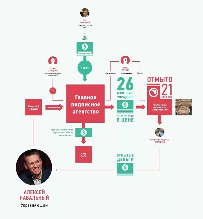 Схемы по отмыванию денег. Схема отмывания денег. Дело Ив Роше Навальный схема. Схема обнала благотворительных фондов. Ребенок отмывает деньги камеди