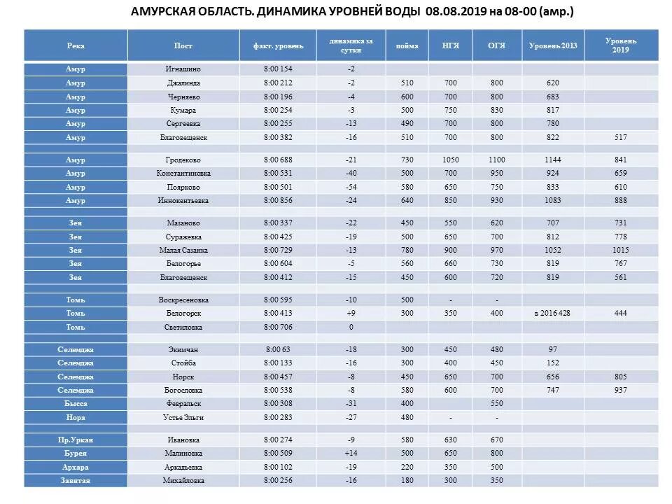 Телепрограмма белогорск амурская область. Уровень воды Белогорск. Уровень воды по годам. Уровень жесткости воды в Благовещенске. Максимальный уровень воды в реках Амурской области.