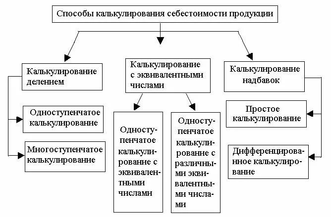 Калькулирования себестоимости услуг. Калькуляция себестоимости схема. Классификация методов калькулирования себестоимости продукции. Методы калькулирования себестоимости схема. Схема расчета себестоимости продукции.