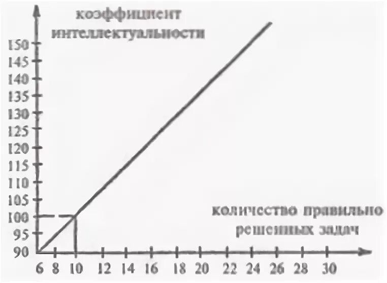 Тест айзенка результаты. Айзенк тип темперамента. Айзенка вербальный. Айзенка вербальный. Iq по айзенку шкала.