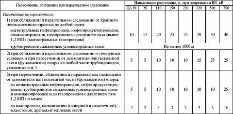 Пуэ расстояние до трубопроводов