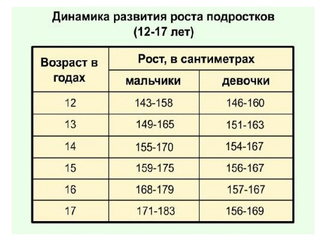 Сколько надо весь в 14 лет. Нормальный весь у полрустков. Рост подростка. Таблица нормы веса для подростков. Вес подростка.