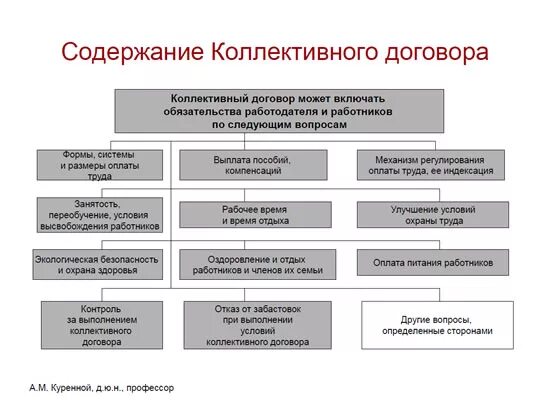 Перечень условий коллективного договора. Содержание коллективного договора схема. структура коллективного договора таблица. «содержание коллективного договора». схеиа. структура коллективных соглашений.