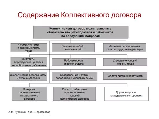 Содержание коллективного трудового договора. Содержание коллективного договора схема. Структура коллективного договора таблица. «Содержание коллективного договора». Схеиа. Структура коллективных соглашений.