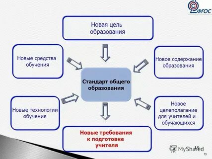 Изменения содержания и целей образования