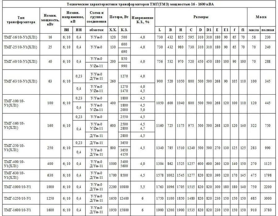 Трансформатор тм характеристики. Таблица нагрузок силовых трансформаторов. Мощности силовых трансформаторов ТМ таблица. Таблица трансформаторов 10/0.4кв. Мощности трансформаторов 10/0.4 таблица.