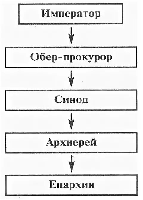 Составить схему церковной иерархии при петре 1. Схема церковной иерархии при петре 1. церковная иерархия в россии при петре 1. схема церковной иерархии в россии при петре 1 таблица. цирковнаяиерархия в россии при петре 1.