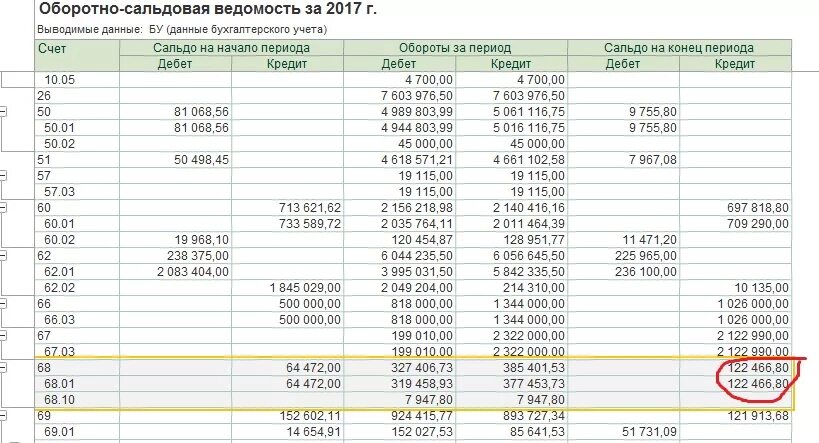 68 Счет оборотно сальдовая ведомость. Оборотно-сальдовая ведомость по счету 68. Оборотно-сальдовая ведомость по счету 68.01. 68 Счет развернутое сальдо. Результата и в следующем месяце