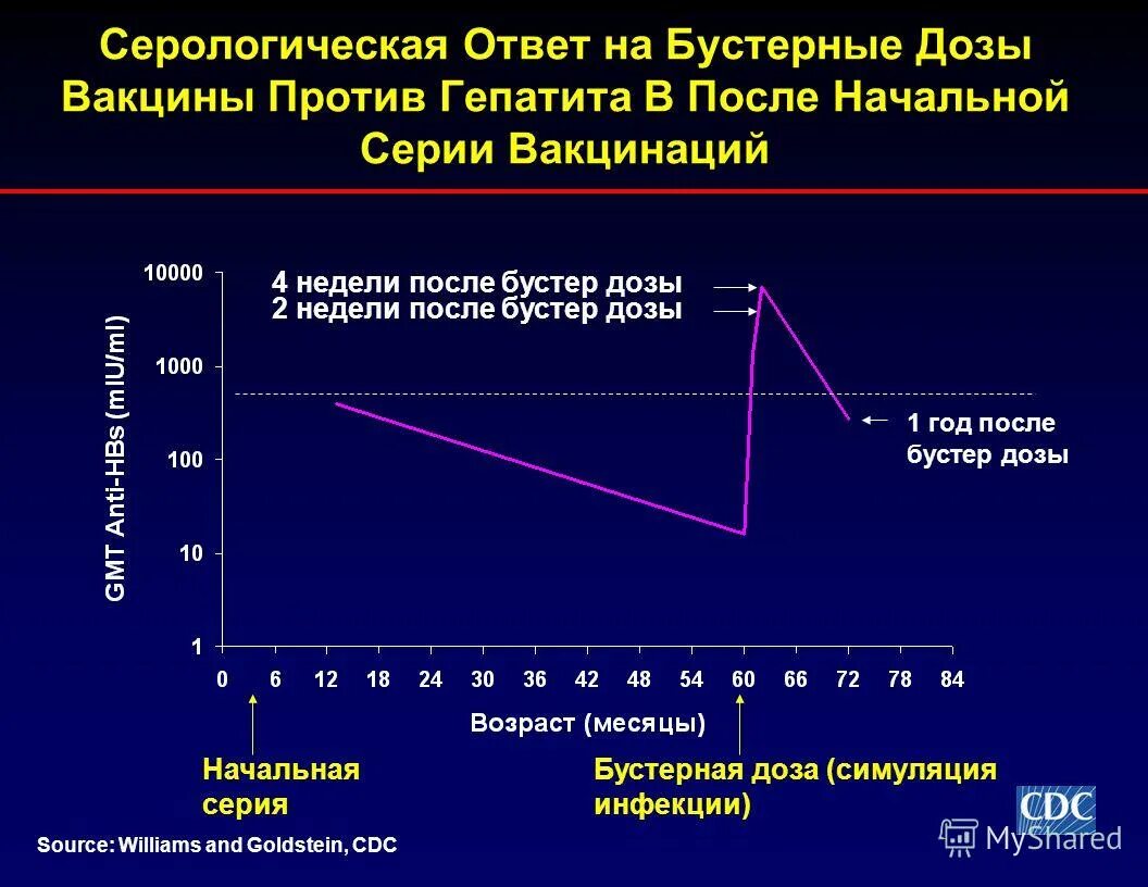 Ослабляют ли иммунную систему бустерные прививки. Бустерная вакцинация что это. Иммунологическая эффективность вакцины. Вакцина против вирусного гепатита в вводится. Иммунитет после вакцинации от коронавируса.