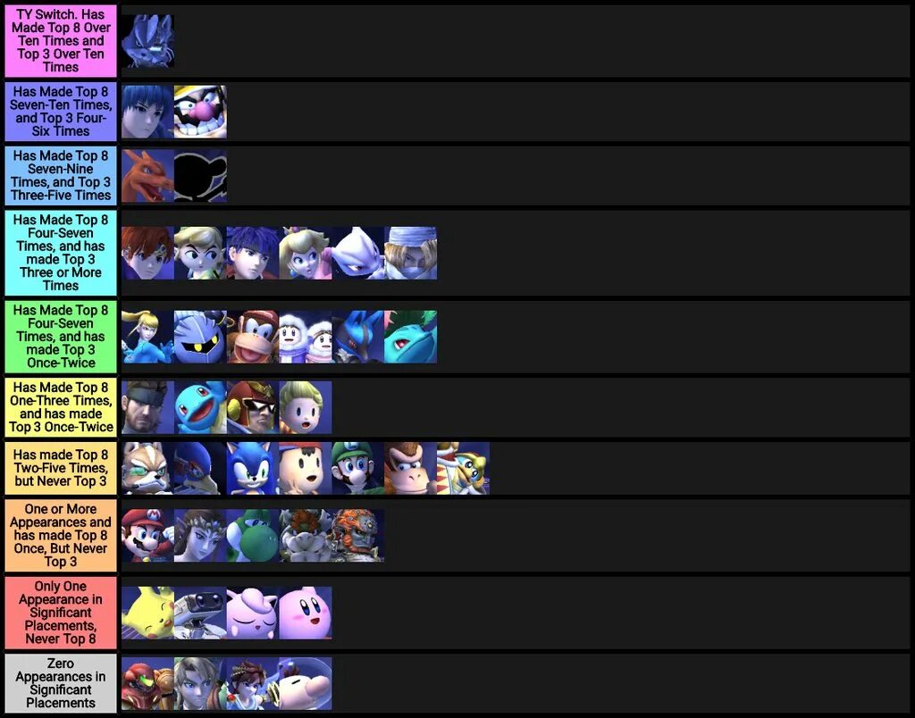 Tier list blank. Horror tier list. Тир лист боссов. Gpo tier list. Tier list yba.