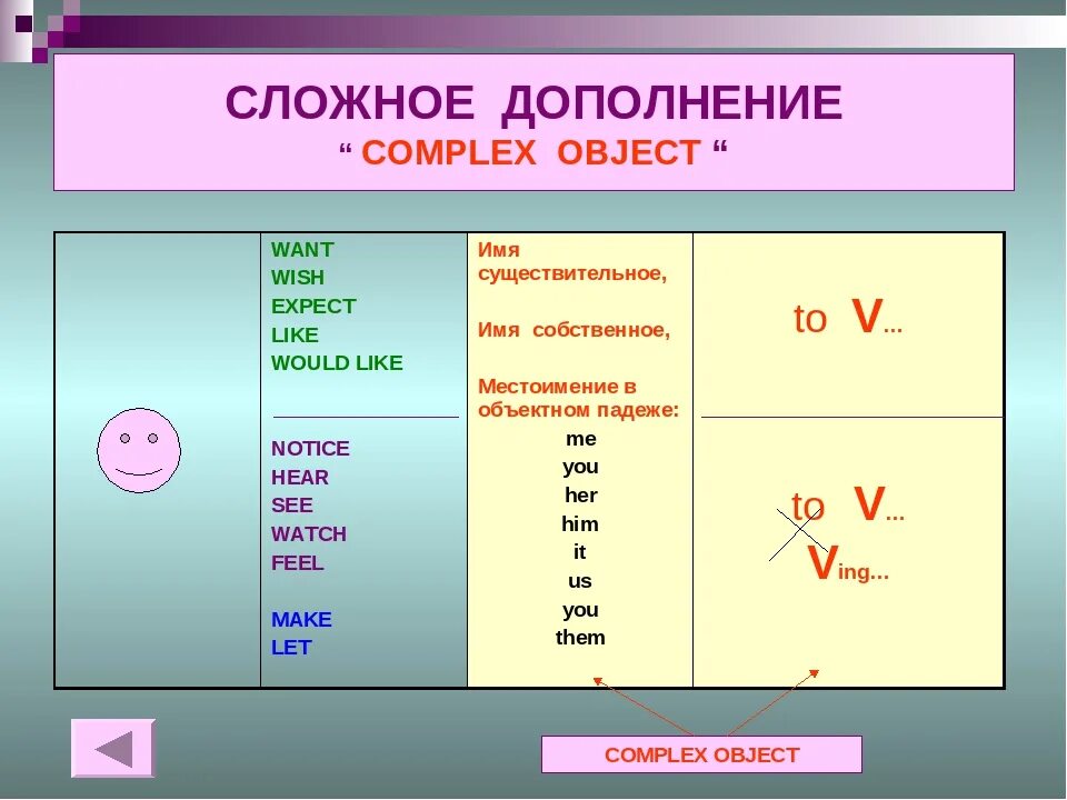 Сложное дополнение в английском языке. Конструкция сложное дополнение в английском. Структура сложного дополнения в английском языке. Употребление сложного дополнения в английском языке. Pen существительное