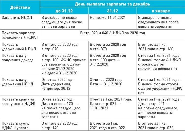 Когда заплатят пособие за декабрь