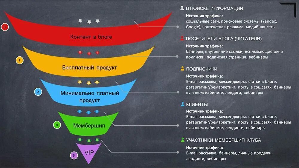 Контент в социальных сетях это. Воронки отдела продаж. Маркетинговая воронка продаж пример. Воронка продаж этапы. Модель воронка продаж.