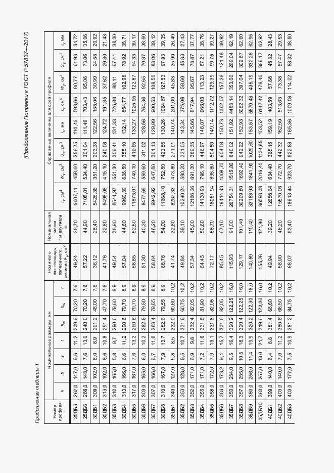 Двутавровая балка гост р 57837-2017. Двутавр широкополочный гост р 57837-2017. Двутавр 25б1 гост 57837-2017. Двутавр 20б сечение. Двутавр 18 габариты.